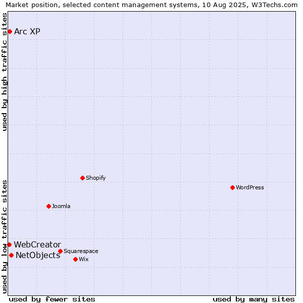 Market position of NetObjects vs. Arc XP vs. WebCreator