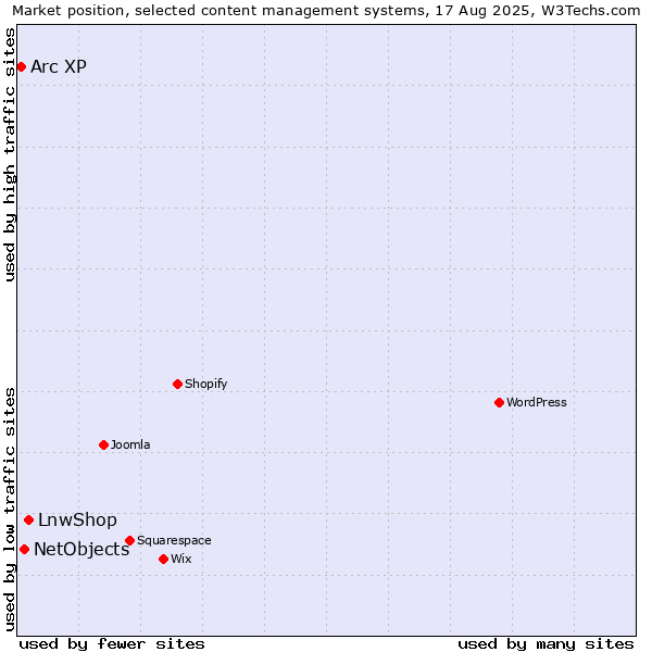 Market position of LnwShop vs. NetObjects vs. Arc XP