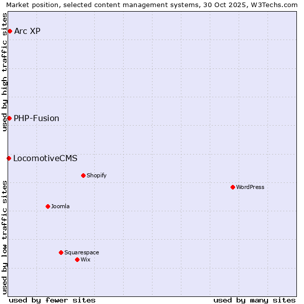 Market position of Arc XP vs. PHP-Fusion vs. LocomotiveCMS