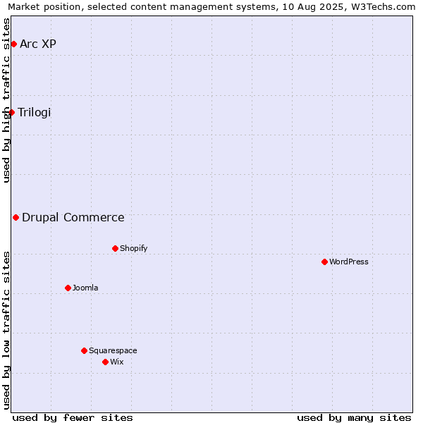 Market position of Drupal Commerce vs. Arc XP vs. Trilogi