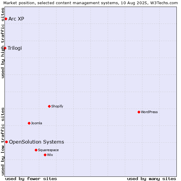 Market position of OpenSolution Systems vs. Arc XP vs. Trilogi