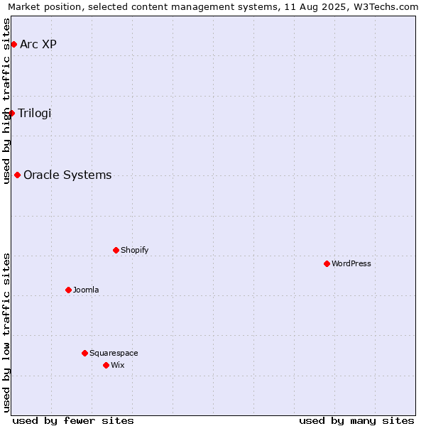 Market position of Oracle Systems vs. Arc XP vs. Trilogi
