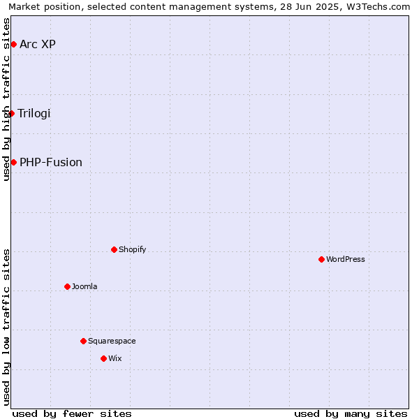Market position of Arc XP vs. PHP-Fusion vs. Trilogi