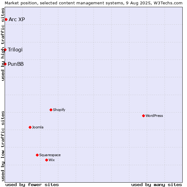 Market position of Arc XP vs. PunBB vs. Trilogi
