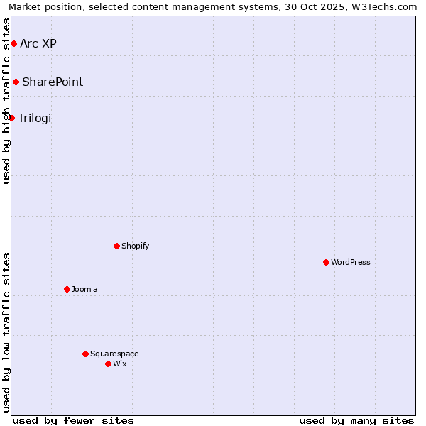 Market position of SharePoint vs. Arc XP vs. Trilogi