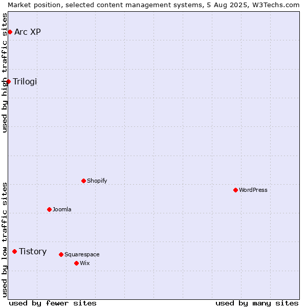 Market position of Tistory vs. Arc XP vs. Trilogi