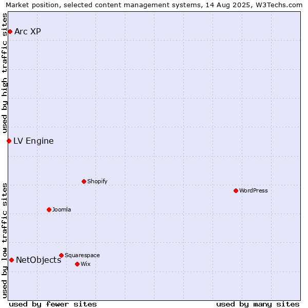 Market position of NetObjects vs. Arc XP vs. LV Engine