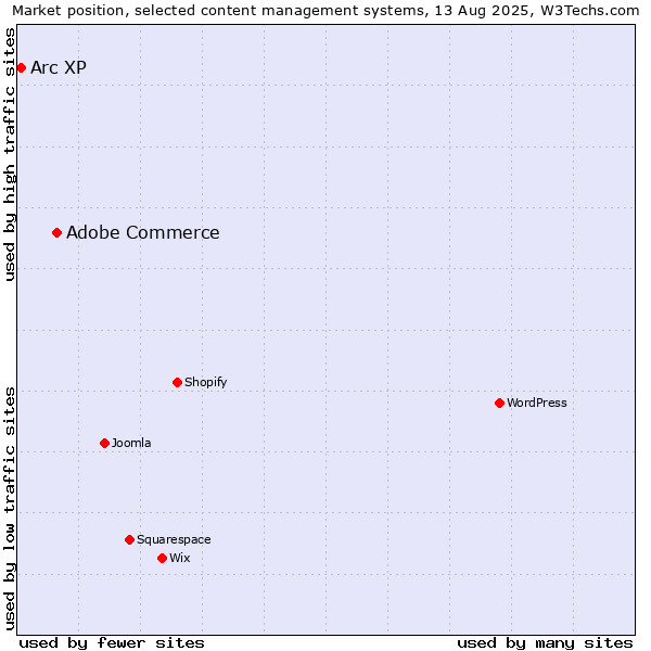 Market position of Adobe Commerce vs. Arc XP