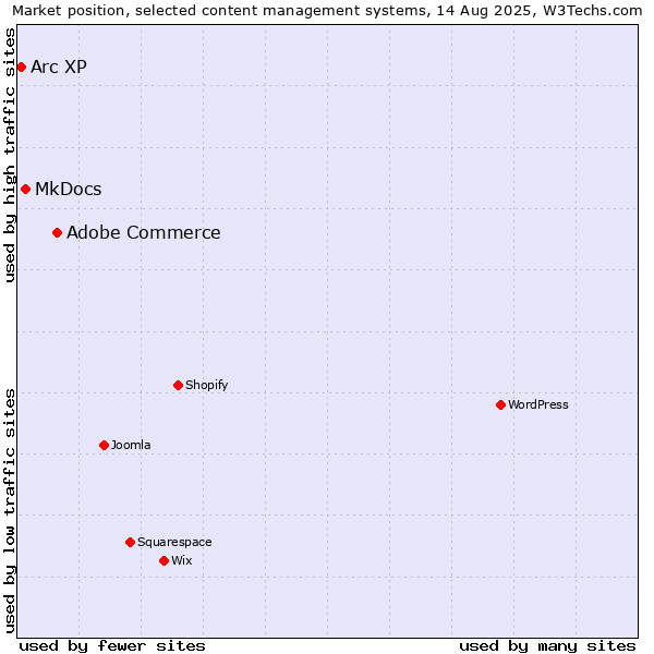 Market position of Adobe Commerce vs. MkDocs vs. Arc XP