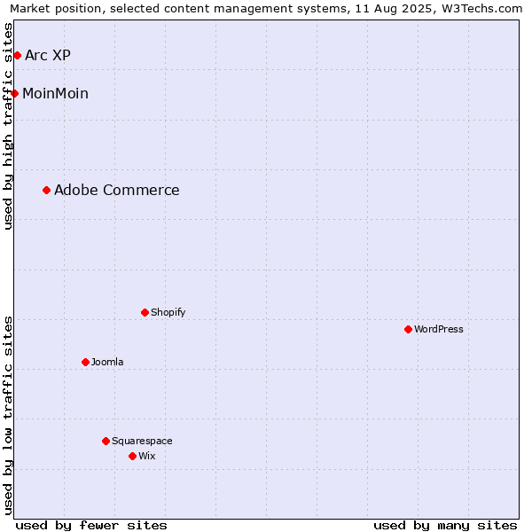 Market position of Adobe Commerce vs. Arc XP vs. MoinMoin
