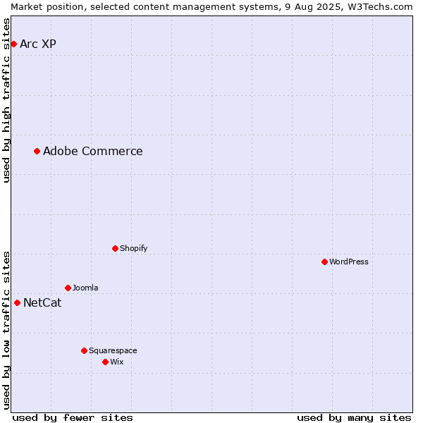 Market position of Adobe Commerce vs. NetCat vs. Arc XP