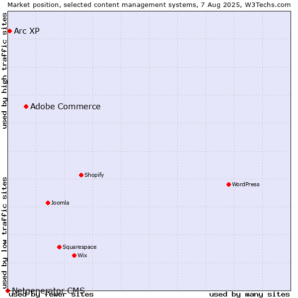 Market position of Adobe Commerce vs. Arc XP vs. Netgenerator CMS