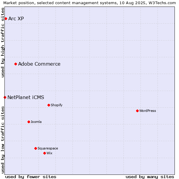 Market position of Adobe Commerce vs. Arc XP vs. NetPlanet iCMS