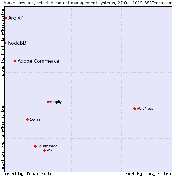 Market position of Adobe Commerce vs. Arc XP vs. NodeBB
