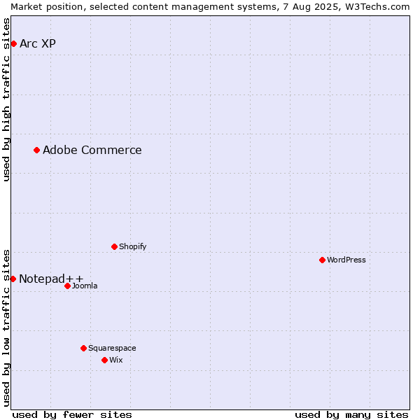 Market position of Adobe Commerce vs. Arc XP vs. Notepad++