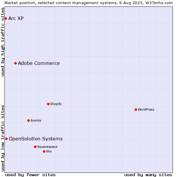 Market position of Adobe Commerce vs. OpenSolution Systems vs. Arc XP