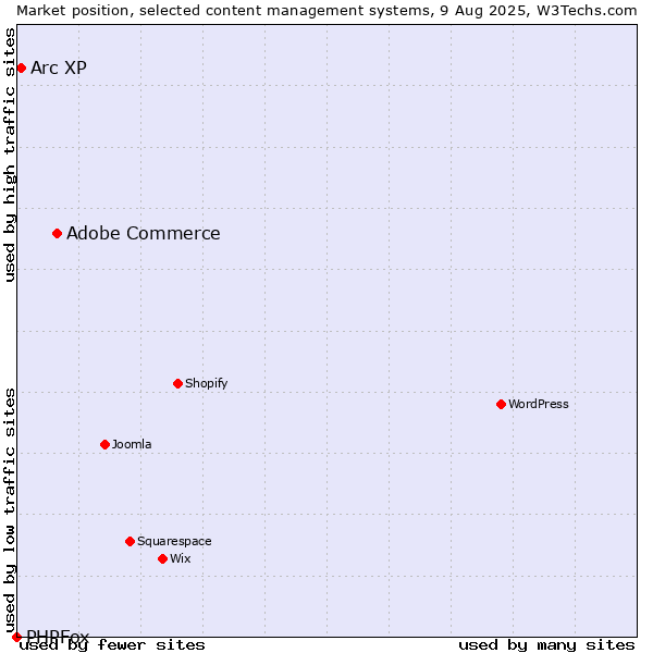 Market position of Adobe Commerce vs. Arc XP vs. PHPFox