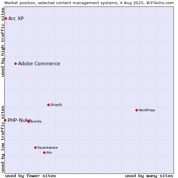 Market position of Adobe Commerce vs. Arc XP vs. PHP-Nuke