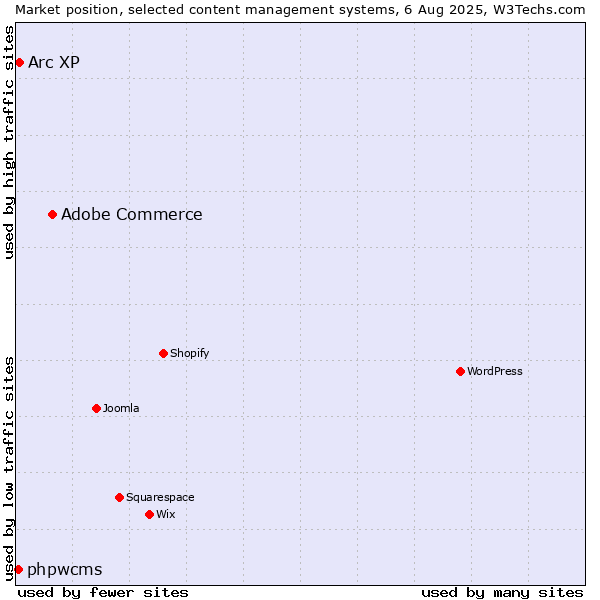 Market position of Adobe Commerce vs. Arc XP vs. phpwcms