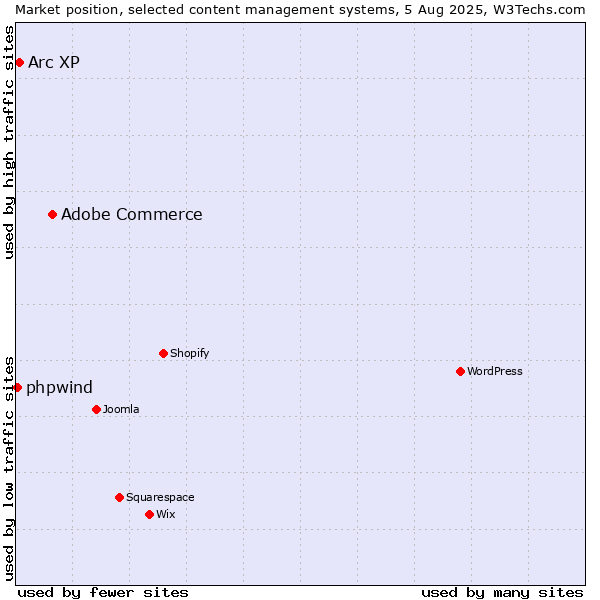 Market position of Adobe Commerce vs. Arc XP vs. phpwind
