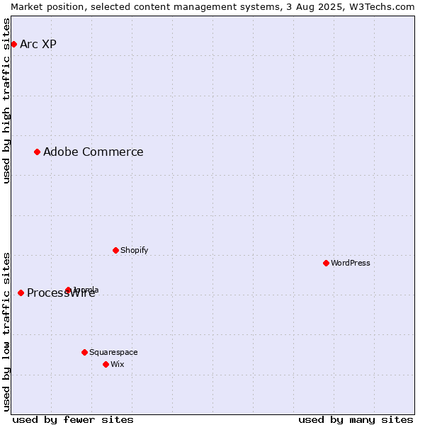 Market position of Adobe Commerce vs. ProcessWire vs. Arc XP