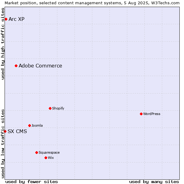 Market position of Adobe Commerce vs. Arc XP vs. SX CMS
