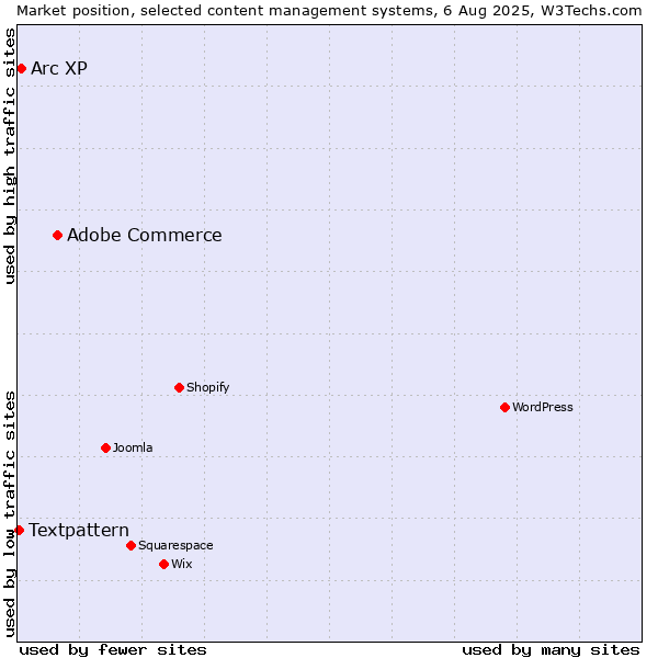 Market position of Adobe Commerce vs. Arc XP vs. Textpattern