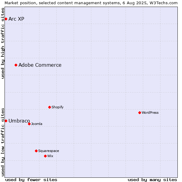 Market position of Adobe Commerce vs. Umbraco vs. Arc XP
