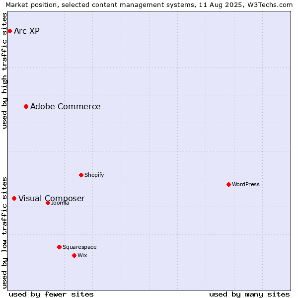 Market position of Adobe Commerce vs. Visual Composer vs. Arc XP