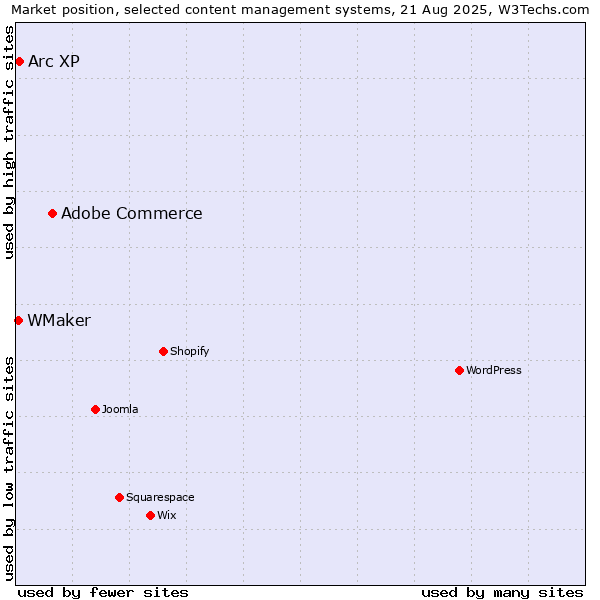 Market position of Adobe Commerce vs. Arc XP vs. WMaker