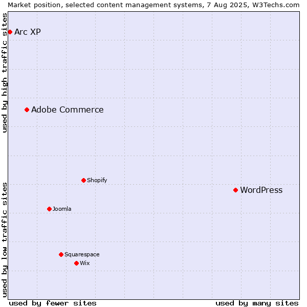 Market position of WordPress vs. Adobe Commerce vs. Arc XP