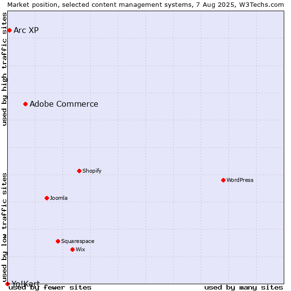 Market position of Adobe Commerce vs. Arc XP vs. Yo!Kart