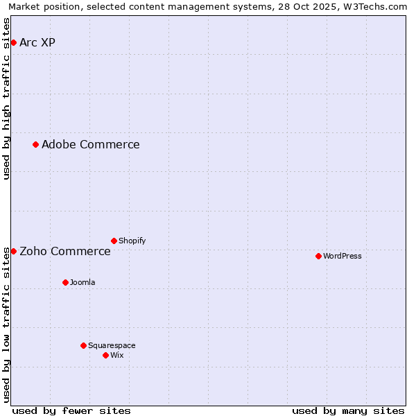 Market position of Adobe Commerce vs. Zoho Commerce vs. Arc XP