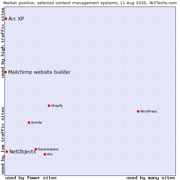 Market position of NetObjects vs. Arc XP vs. Mailchimp website builder