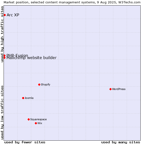 Market position of Arc XP vs. PHP-Fusion vs. Mailchimp website builder