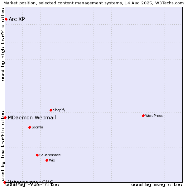 Market position of Arc XP vs. MDaemon Webmail vs. Netgenerator CMS
