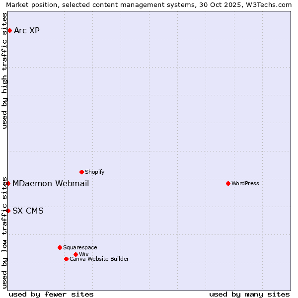 Market position of Arc XP vs. MDaemon Webmail vs. SX CMS