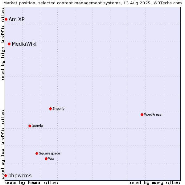 Market position of MediaWiki vs. Arc XP vs. phpwcms