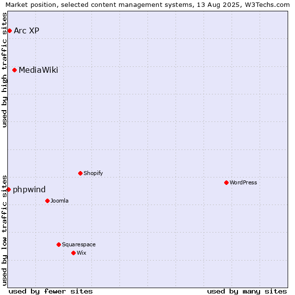 Market position of MediaWiki vs. Arc XP vs. phpwind