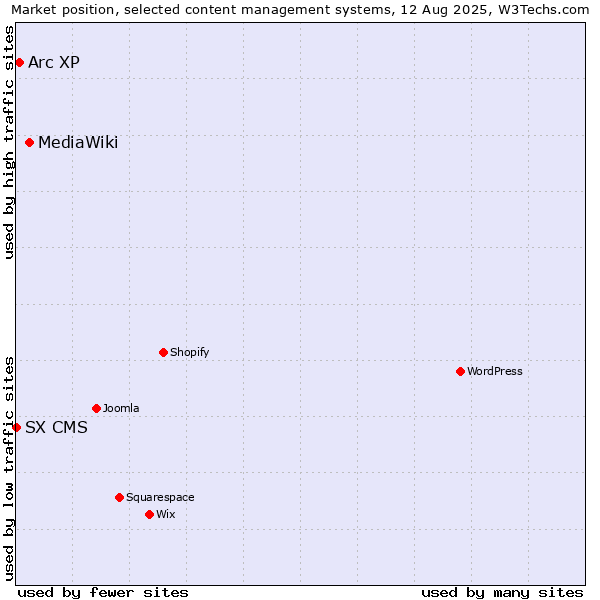 Market position of MediaWiki vs. Arc XP vs. SX CMS