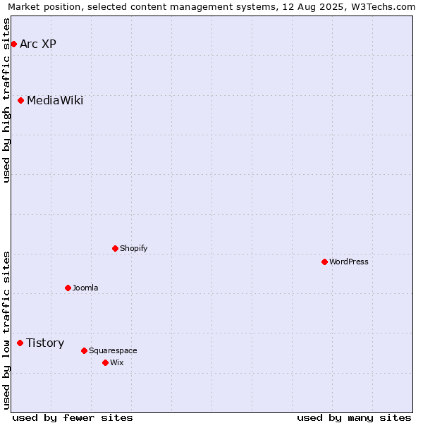 Market position of MediaWiki vs. Tistory vs. Arc XP