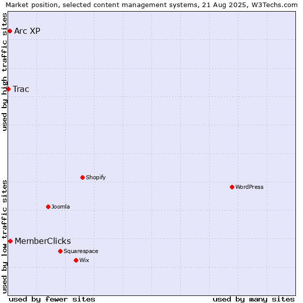 Market position of MemberClicks vs. Arc XP vs. Trac