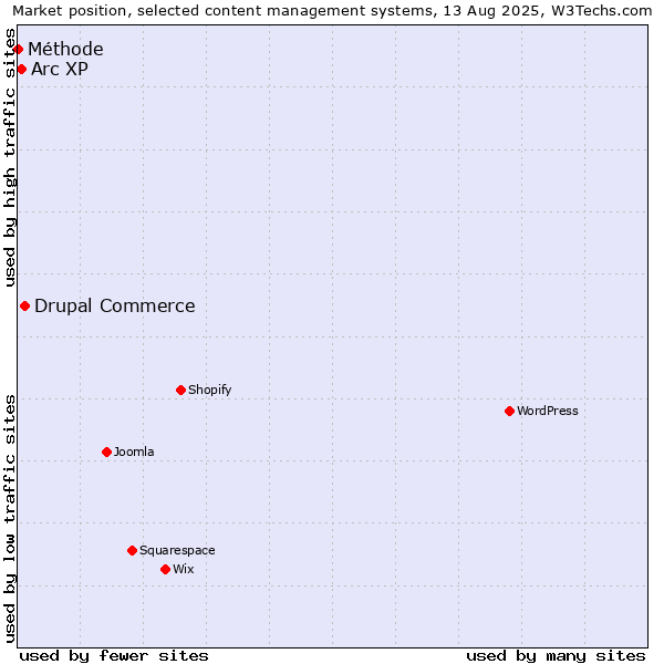 Market position of Drupal Commerce vs. Arc XP vs. Méthode