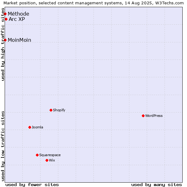 Market position of Arc XP vs. MoinMoin vs. Méthode