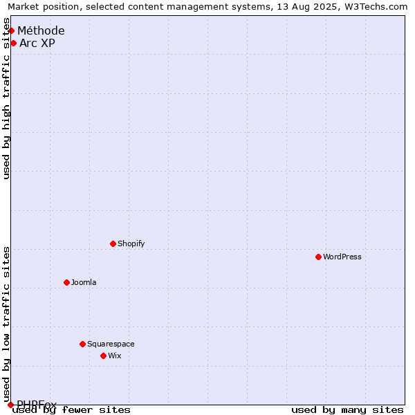 Market position of Arc XP vs. Méthode vs. PHPFox
