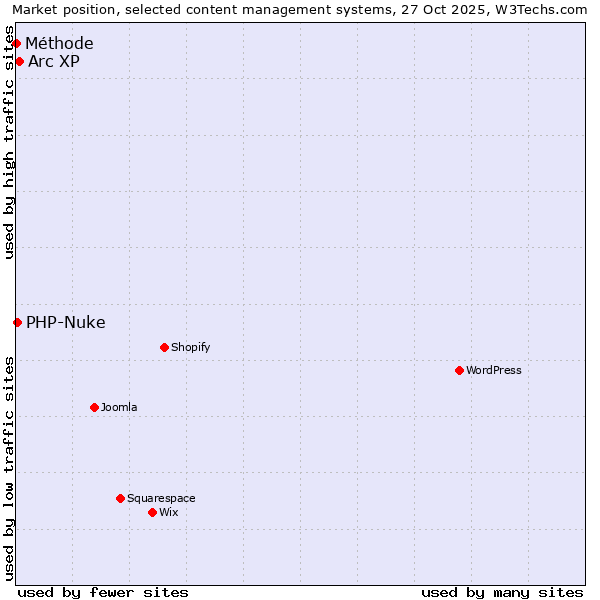 Market position of Arc XP vs. PHP-Nuke vs. Méthode