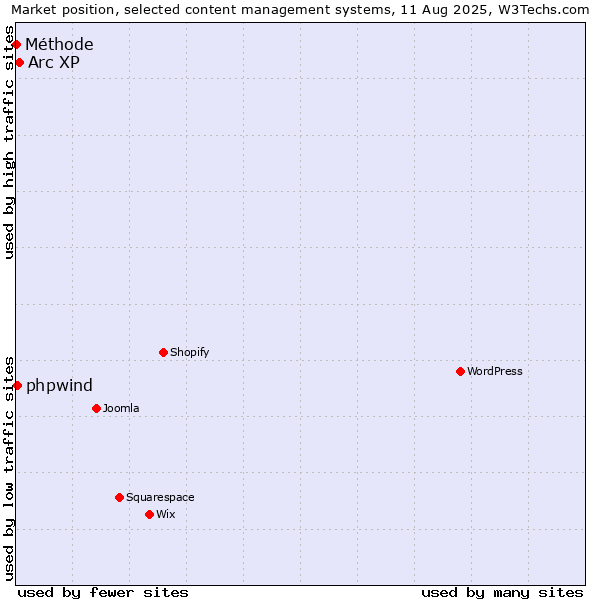 Market position of Arc XP vs. phpwind vs. Méthode