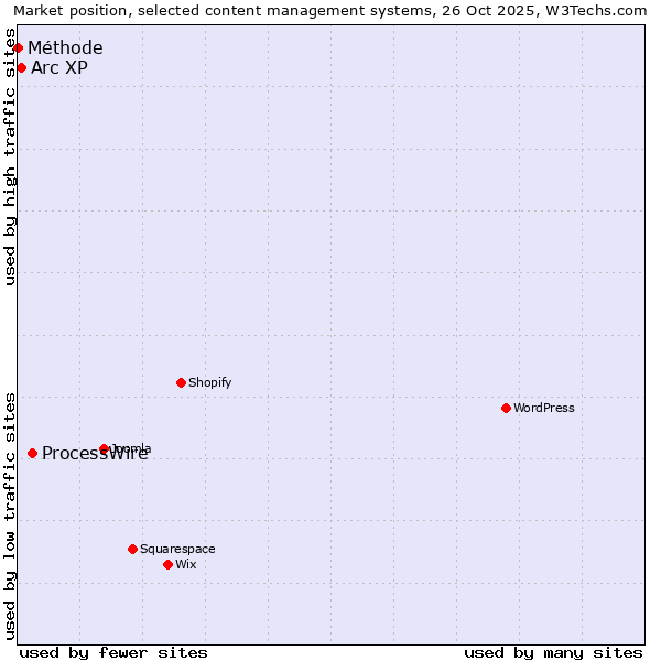 Market position of ProcessWire vs. Arc XP vs. Méthode
