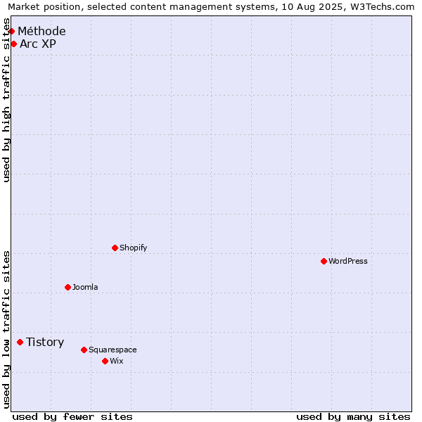 Market position of Tistory vs. Arc XP vs. Méthode