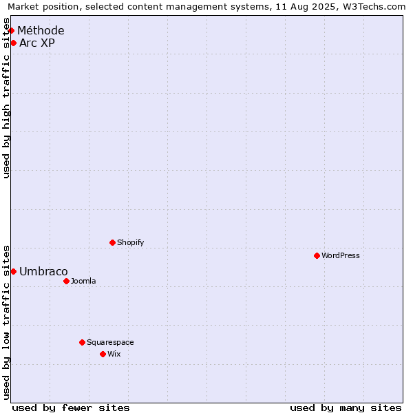 Market position of Umbraco vs. Arc XP vs. Méthode